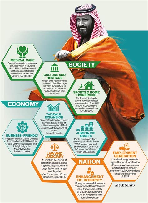 What Saudi Vision 2030 Reform Plan Has Achieved At The Five Year Mark