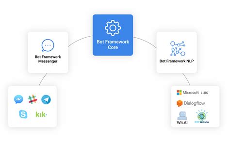 Microsoft Bot Framework Download Scientific Diagram Gambaran