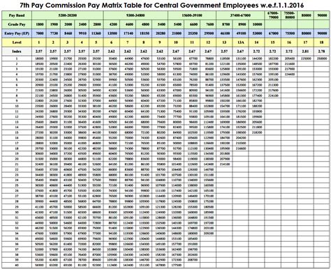 Th Pay Commission Pay Scale Salary For Pay Band Pay Matrix Hot Sex Picture
