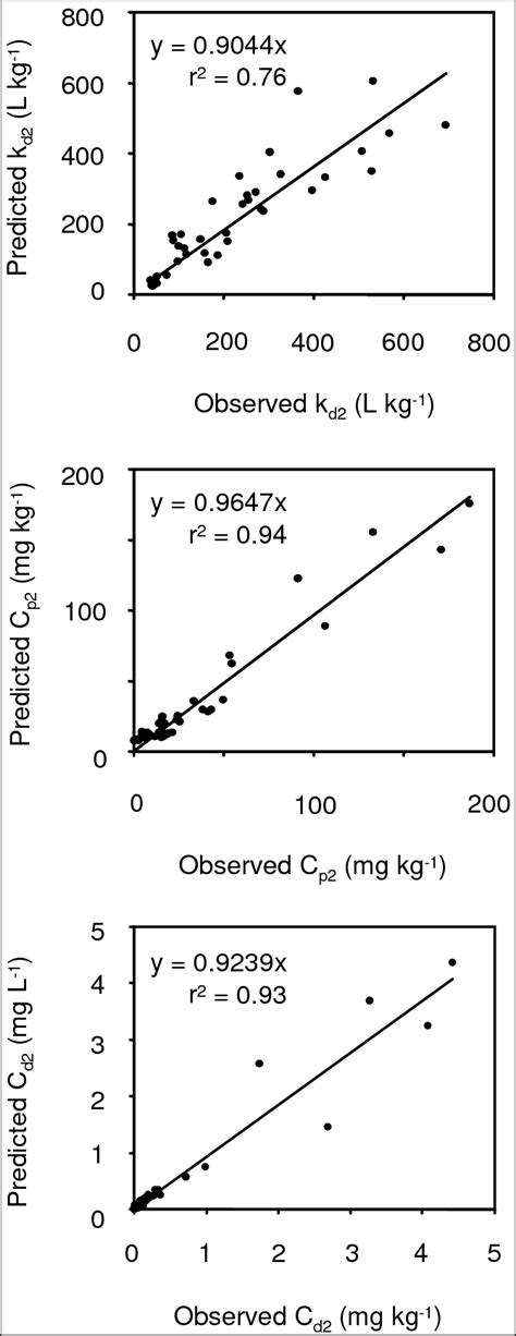 Predicted Versus Observed Soil Mass Distribution Coefficient K D2