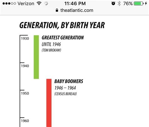 Gen Z Years Of Birth Generations Chart Dennis E Gilbert Vakar Bai