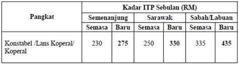 3 tahun 2003 pekeliling perbendaharaan 3 2003.pdf. SPP Bil.11/2006 Pekeliling Pindaan Kadar Imbuhan Tetap ...