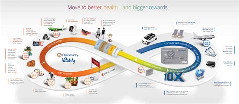 Discovery Vitality Price Increases And Benefits Changes