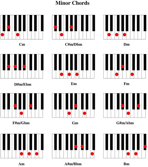 Minor Chords Pianochordchartdoc Music