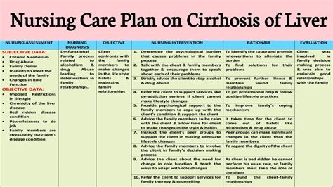Ncp 17 Nursing Care Plan On Cirrhosis Of Liver Youtube