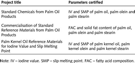 Malaysian palm oil board (mpob). THE DEVELOPMENT OF THE MALAYSIAN PALM OIL BOARD PALM-BASED ...