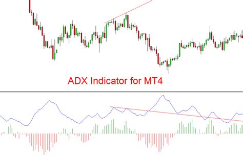 Adx Divergence Indicator For Mt4 Free Download Indicatorshub