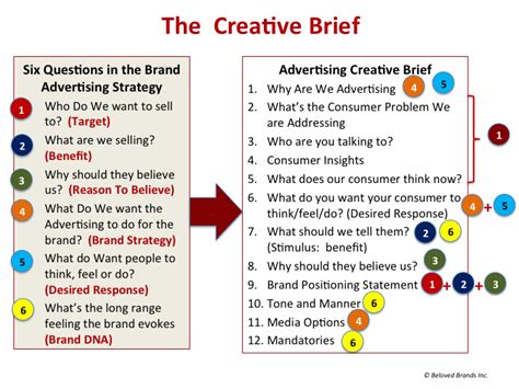 How To Write An Effective Creative Brief Questions