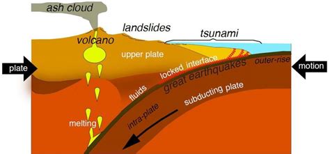 2 8 Predicting Geologic Hazards At Tectonic Boundaries Dynamic Planet