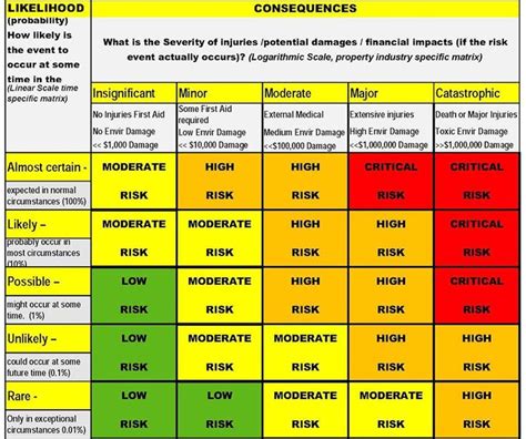 A Table That Has Different Levels Of Risk And How To Use It In Order To