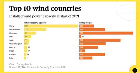 Chart The Top 10 Countries With The Most Wind Power Canary Media