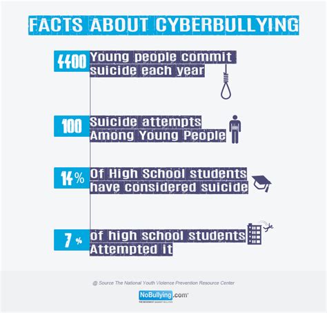 Introduction cyberbullying is a form of bullying that is done online especially through social networking sites, emails or any other forms of online communication (sourander 2010). THE SENTINEL: School Bullying: A Matter of Life and Death