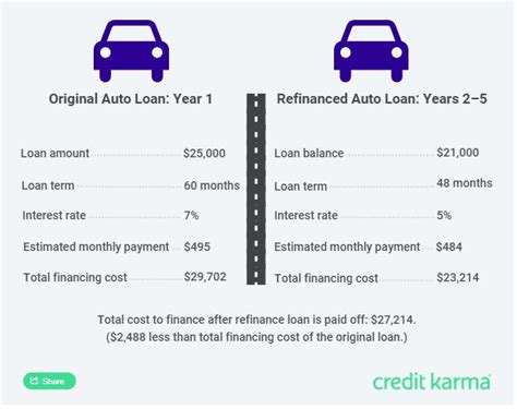 Refinance Your Car Loan Estimate Your Savings Calculator