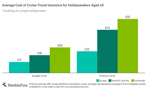 American express trip cancellation insurance and trip interruption insurance can help protect you from financial losses when a trip is canceled/interrupted due to an unexpected event. How Much is Cruise Travel Insurance 2020? | NimbleFins