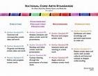 National Core Arts Standards At-a-Glance by Brianne Gidcumb | TPT