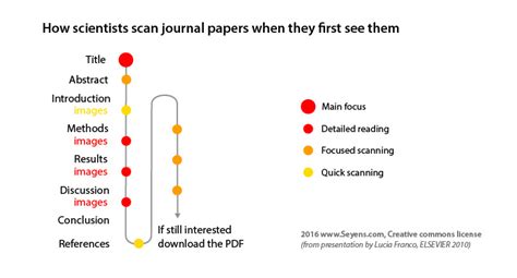 How Scientists Read Research Papers Visual Communication Of Science