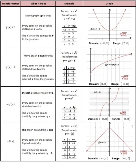 Parent Functions Worksheet Algebra 2 Kidsworksheetfun