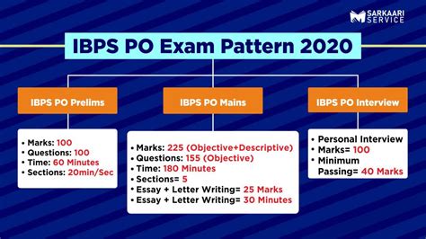 IBPS PO Exam Pattern Prelims Mains Interview Sarkaari Service