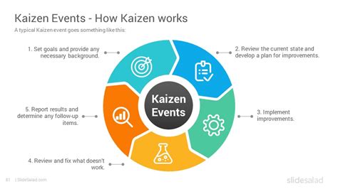 Kaizen Powerpoint Template Ppt Designs Slidesalad