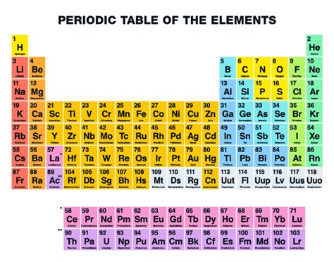 Periodic Table Of Elements With Names And Symbols Periodic Table