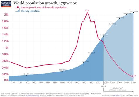 Imagen del día: por qué disminuye el crecimiento de la población ...