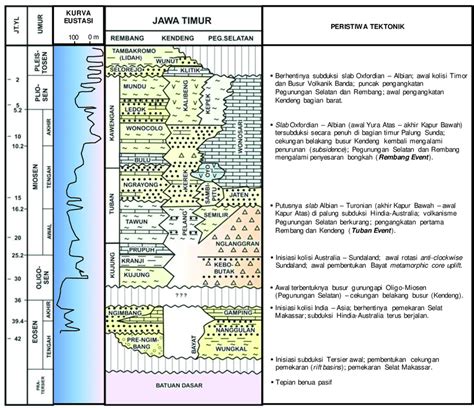 Gambar Kolom Tektono Stratigrafi Jawa Timur Download Scientific Diagram
