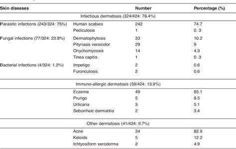 Table 2 From Epidemiological And Clinical Profiles Of Skin Diseases In