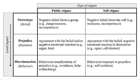 Matrix Of Public Stigma And Self Stigma Adapted From Corrigan Et Al