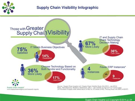 Supply Chain Visibility Infographic Supply