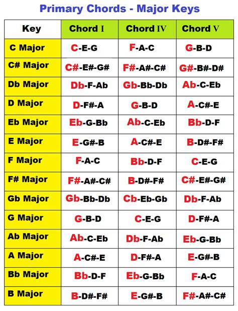 Major And Minor Primary Chords On Piano In All Keys I Iv