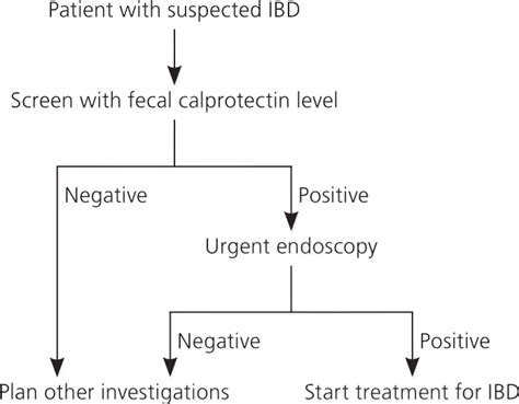 Evaluation Of Chronic Diarrhea 2022