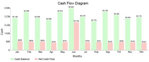 How To Create A Cash Flow Chart Easy To Follow Steps
