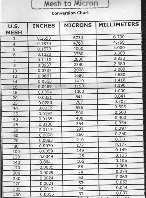 Сотка микрон. Таблица меш в микроны. Сетка 200 микрон. Таблица меш в мм. Сетка 100 микрон размер в мм.