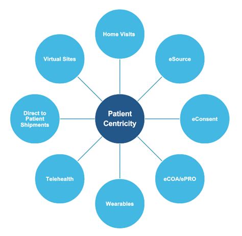 4 Steps To Decentralize Clinical Trials