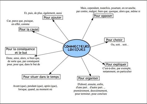 C la caravane ne passe pas ou les chiens aboient Les connecteurs logiques | Connecteur logique, Logique ...
