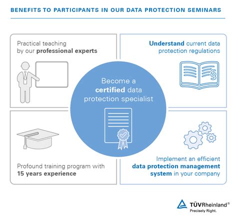 Data Protection Training Courses Wo TÜv Rheinland
