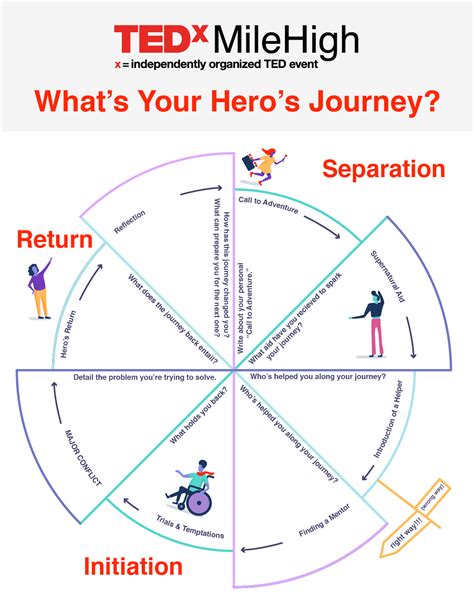 The Heros Journey Archetype A Call To Adventure Tedxmilehigh Ideas