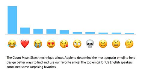 Here Are The Most Popular Emoji On Iphones In The United States