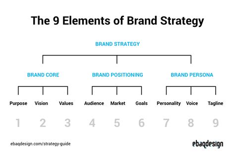 The 9 Key Elements Of Brand Strategy