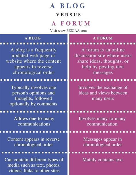 What Is The Difference Between A Blog And A Forum Pediaacom