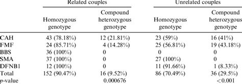 Frequencies Of Homozygous And Compound Heterozygous Genotypes Among