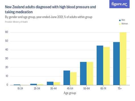 High Blood Pressure Chart By Age And Gender Cardiovascular Disease