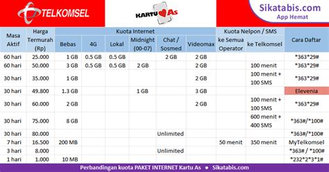 Paket internet di indonesia sangat banyak dan para provider tersebut juga memberikan banyak pilihan jumlah kuota. Telkomsel Archives • Komunitas Hemat Sikatabis