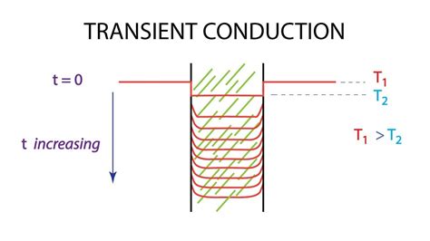Heat Transfer L14 P1 Introduction To Transient