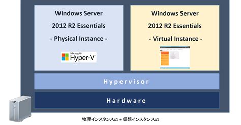Windows Server 2012 R2 Essentials を利用する上で大切な事～eulaをもう一度読んでみた 元「なんでもエンジニ屋」のダメ日記