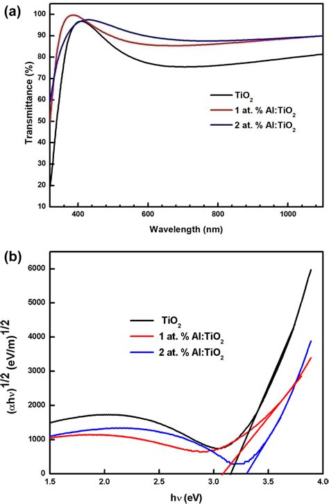 A Transmittance Spectra Of Undoped And Al Tio Films B Optical