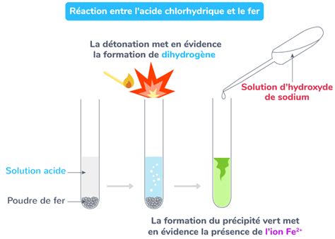 Les solutions acides et les réactions chimiques - 3e - Cours Physique