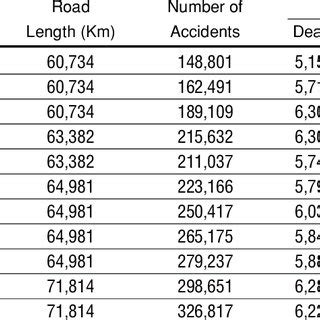 Senior assistant commissioner (sac) lim said the 2.05 road traffic fatalities per 100. (PDF) Updates of Road Safety Status in Malaysia