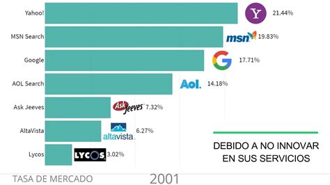 Los 10 Buscadores De Internet Mas Usados Reverasite