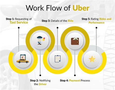 Developing Taxi App Like Uber Know Its Business Model And Technical